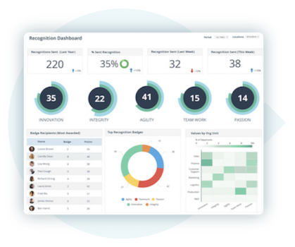 Employee Recognition Dashboard